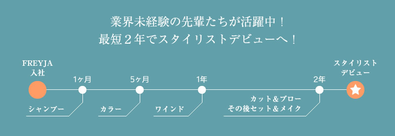 FREYJA入社 ⇒【１ヶ月】シャンプー、【５か月】カラー、【１年】ワインド、【２年】カット＆ブロー・その他セット＆メイク ⇒ スタイリストデビュー